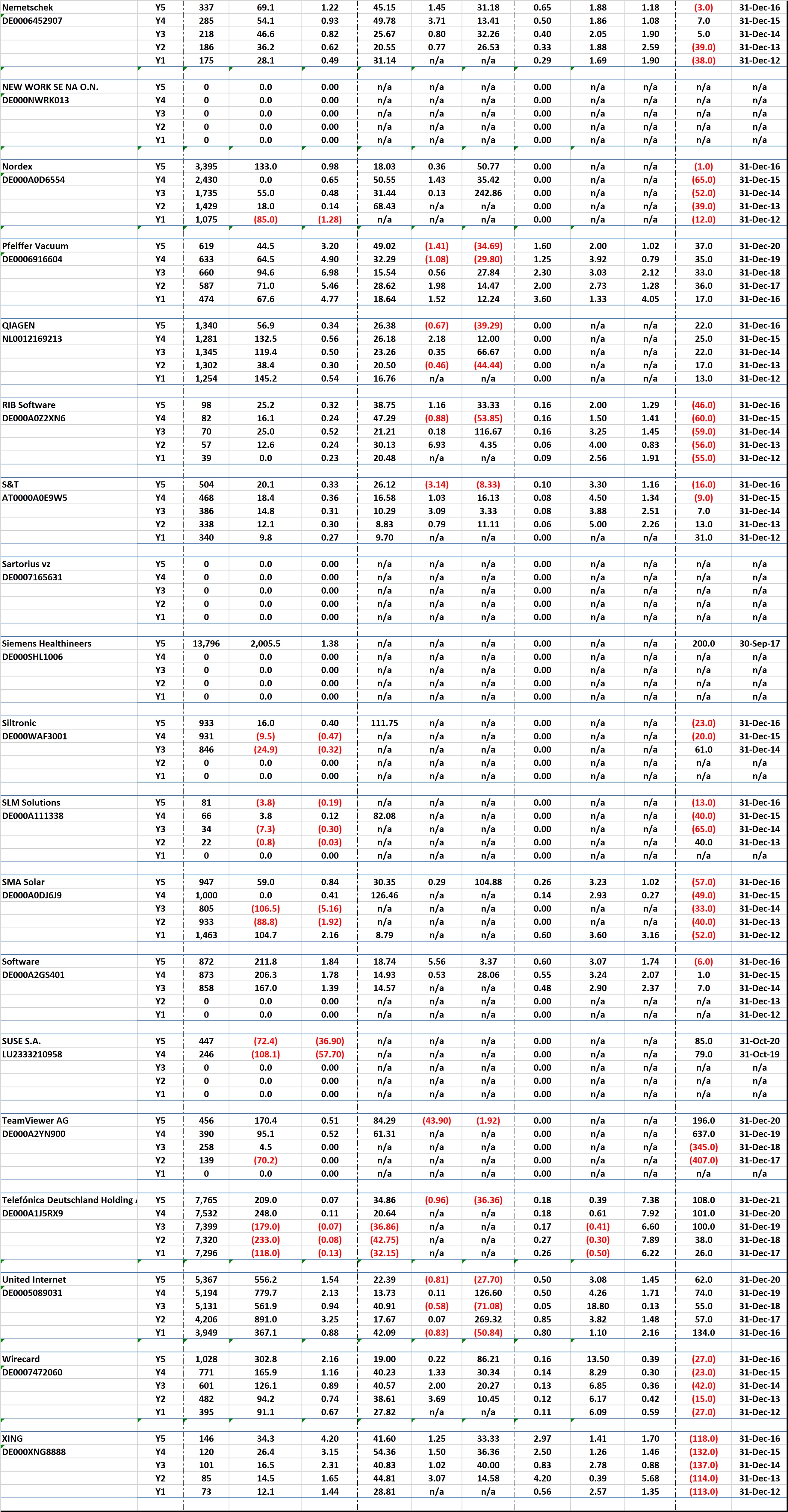 Borse Frankfurt Stocks - 5 Years of Key Financial Data